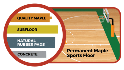Why You Should Consider Anchored Resilient Sports Flooring for Your School